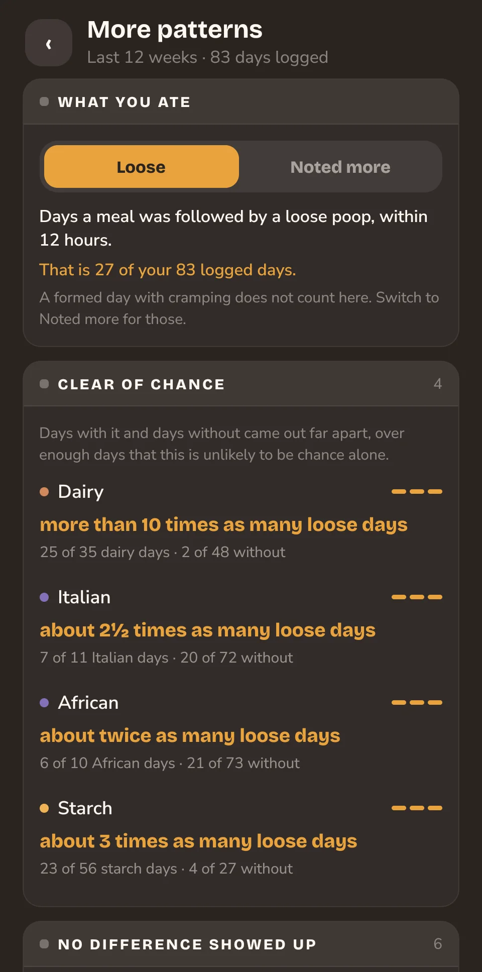Poops & Foods pattern report: foods linked to loose
                  days over the last twelve weeks